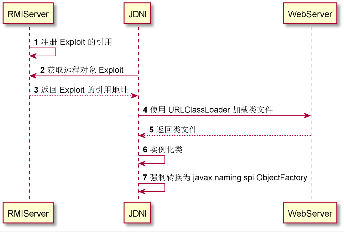 /images/external/jndi-rmi.png